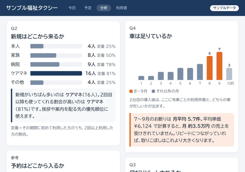 タブレットの分析の画面：新規はどこから来るか、車は足りているか、などの問いに答える数字（サンプルデータ）